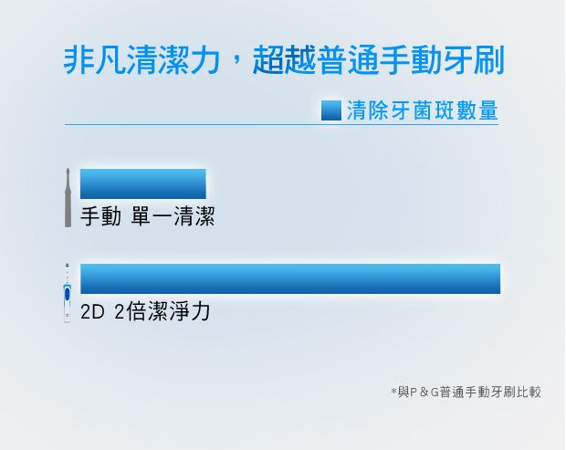 非凡清潔力,超越普通手動牙刷手動 單一清潔2D 2倍潔淨力|清除牙菌斑數量*與P&G普通手動牙刷比較