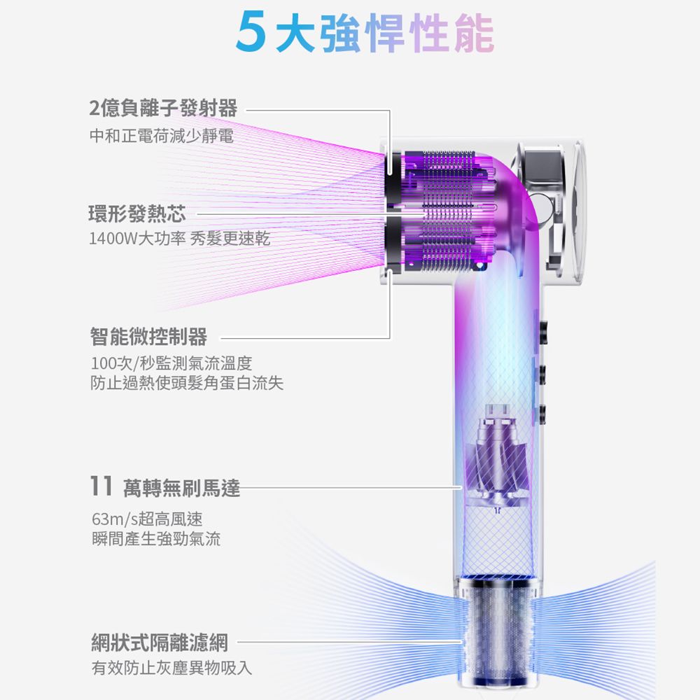 2億負離子發射器中和正電荷減少靜電5大強悍性能環形發熱芯1400W大功率 秀髮更速乾智能微控制器100次/秒監測氣流溫度防止過熱使頭髮角蛋白流失 萬轉無刷馬達63m/s超高風速瞬間產生強勁氣流網狀式隔離濾網有效防止灰塵異物吸入