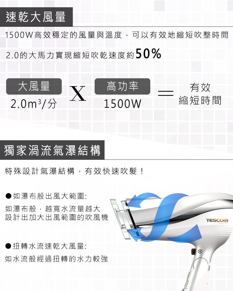 速乾大風量1500W高效穩定的風量與溫度,可以有效地縮短吹整時間2.0的大馬力實現縮短吹乾速度約50%有效大風量高功率2.0m3/分1500W縮短時間獨家渦流氣瀑結構特殊設計氣瀑結構,有效快速吹髮!如瀑布般出風大範圍:如瀑布般,越寬水流量越大設計出加大出風範圍的吹風機扭轉水流速乾大風量:如水流般經過扭轉的水力較強TESCOM