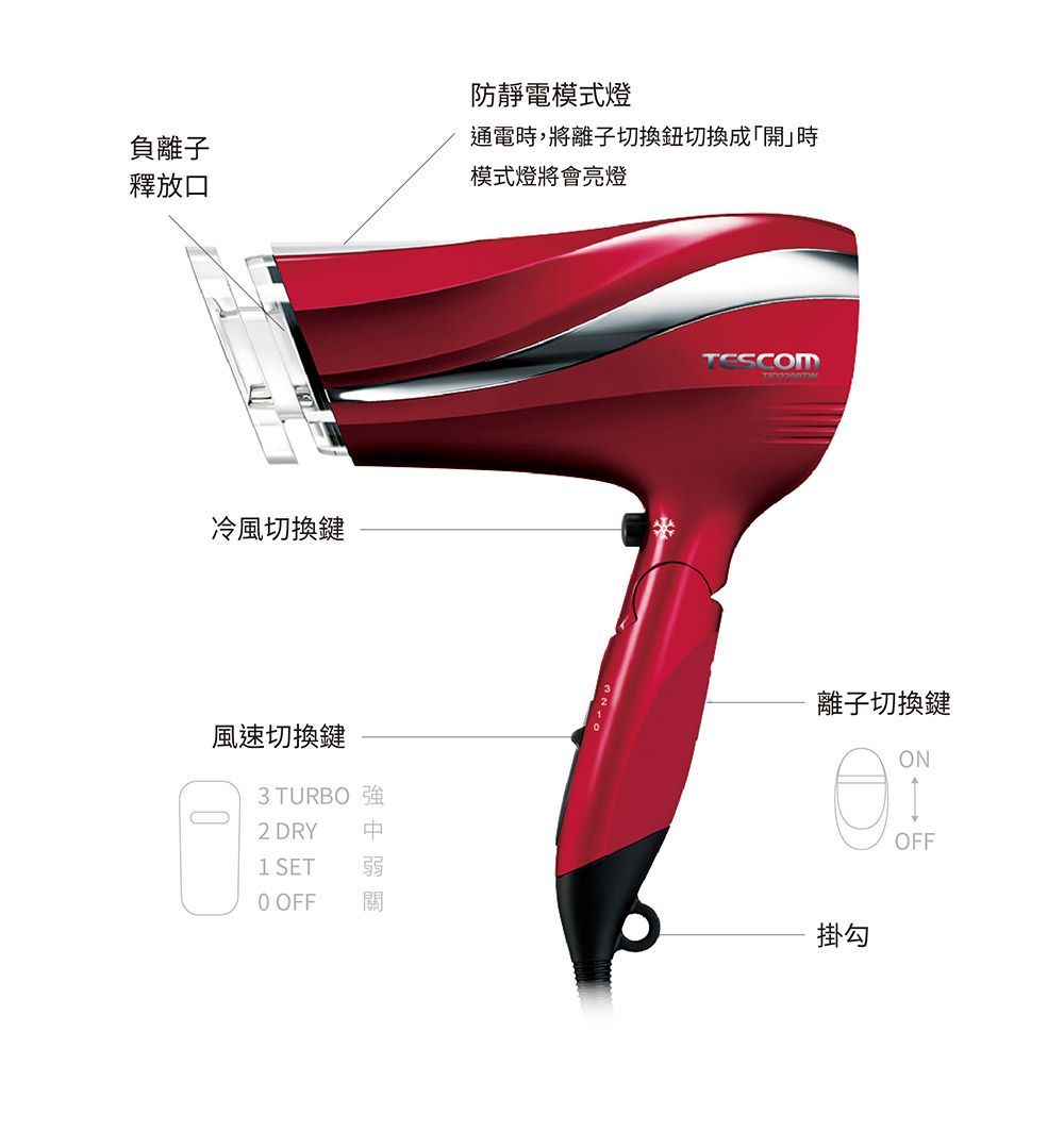 防靜電模式燈通電時,將離子切換鈕切換成開時負離子釋放口模式燈將會亮燈冷風切換鍵風速切換鍵 TURBO 2 DRY1 SET OFF強離子切換鍵ON掛勾OFF