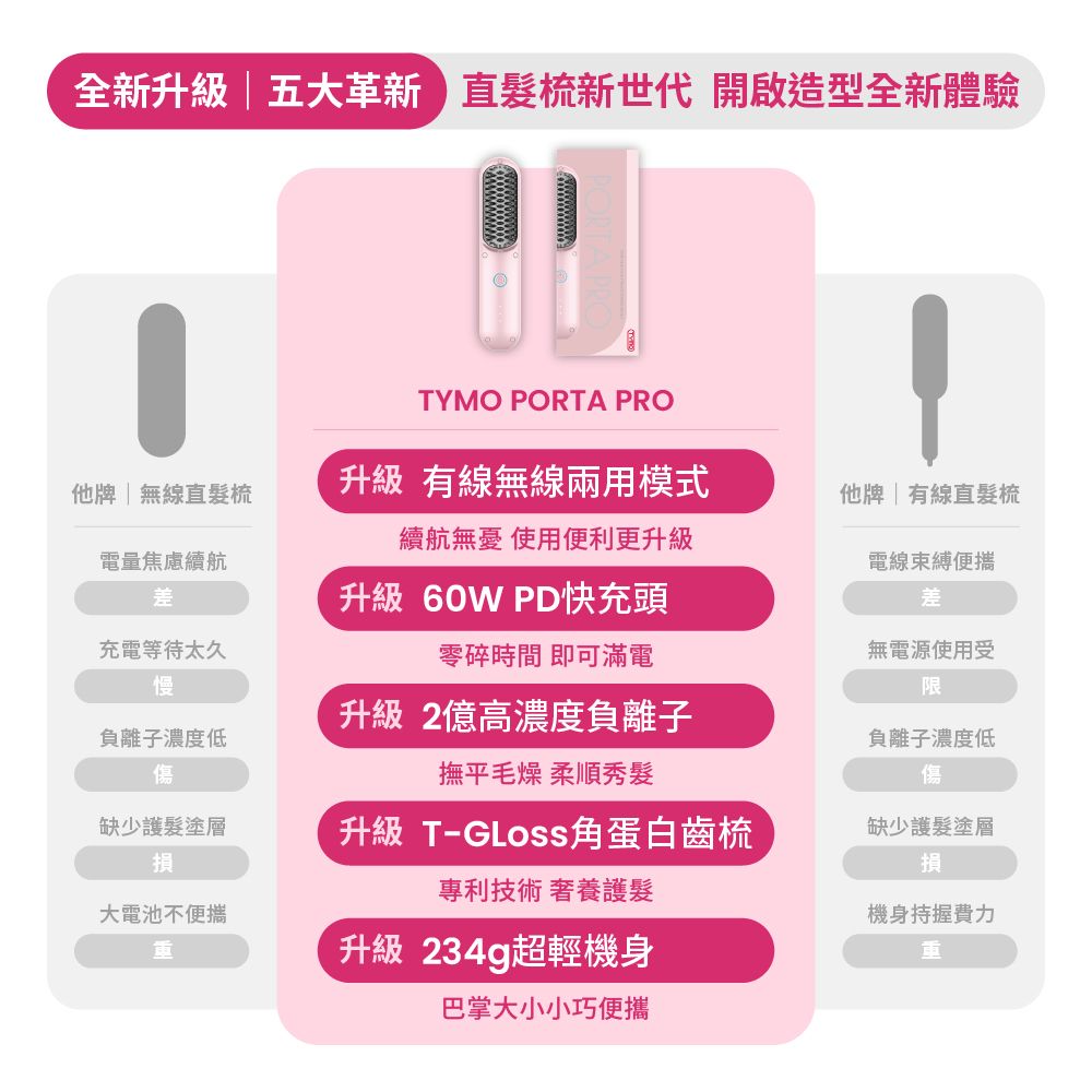 全新升級五大直髮梳新世代 開啟造型全新體驗TYMO PORTA PRO他牌 | 無線直髮梳升級 有線無線兩用模式續航無憂 使用便利更升級他牌 | 有線直髮梳電量焦慮續航差電線束縛便攜升級 60W PD快充頭差充電等待太久慢零碎時間 即可滿電無電源使用受限升級 2億高濃度負離子負離子濃度低傷撫平毛燥 柔順秀髮負離子濃度低傷缺少護髮塗層損升級 T-GLoss角蛋白齒梳缺少護髮塗層損專利技術 養護髮大電池不便攜機身持握費力升級 234g超輕機身巴掌大小小巧便攜