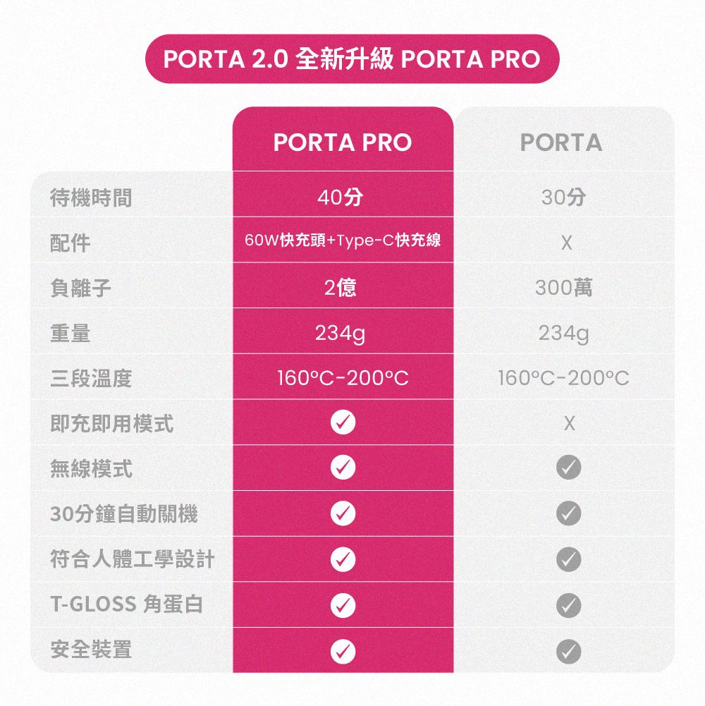 PORTA 2.0 全新升級 PORTA PROPORTA PROPORTA待機時間配件負離子60W快充頭+Type-C快充線30分2億300萬重量234g234g三段溫度160C-200C160C-200C即充即用模式無線模式30分鐘自動關機符合人體工學設計T-GLOSS 角蛋白安全裝置