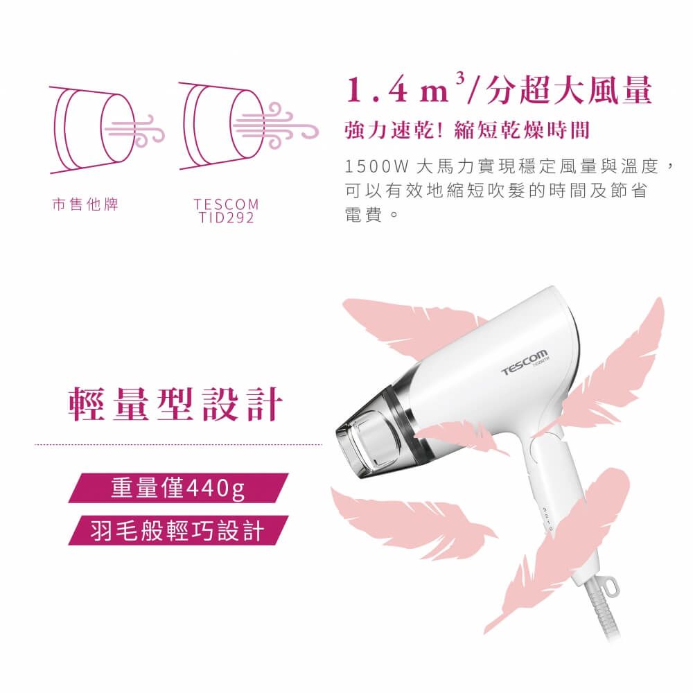 市售他牌TESCOMTID2921.4m/超大風量強力速乾!縮短乾燥時間1500W 大馬力實現穩定風量與溫度,可以有效地缩短吹髮的時間及節省電費。輕量型設計重量僅440g羽毛般輕巧設計TESCOM