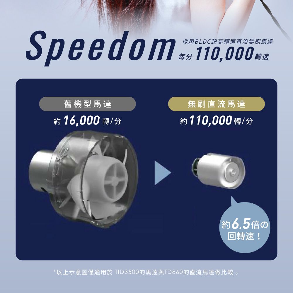 Speedom 舊機型馬達採用BLDC超高轉速直流無刷馬達每分 110,000 轉速無刷直流馬達約 16,000 轉/分約110,000轉/分約6.5倍の回轉速!*以上示意圖僅適用於TID3500的馬達與TD860的直流馬達做比較。