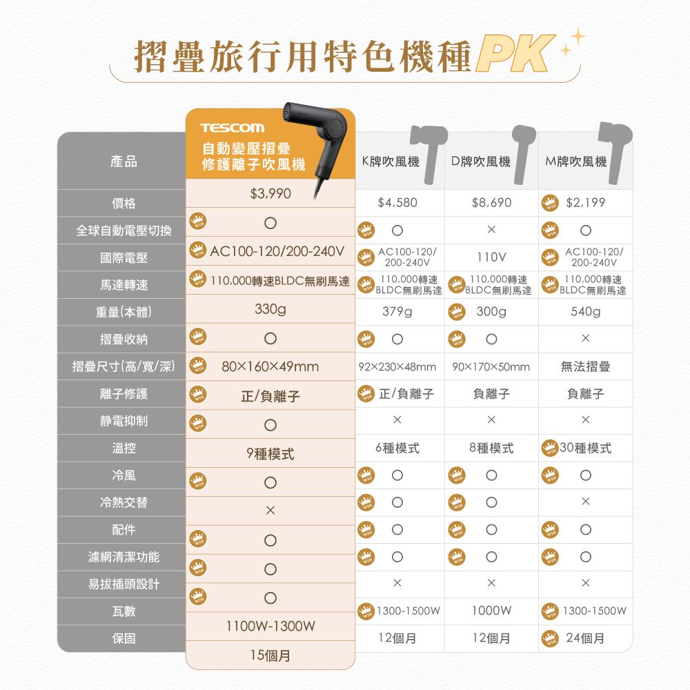 摺疊旅行特色機種PK+TSM產品自動變壓摺疊修護離子吹風機K牌吹風機D牌吹風機M牌吹風機$3,90價格$4,580$8,690 $2.199全球自動電壓切換/200-240VA100-120/國際電壓110V200-240VA100-120/200-240V馬達轉速 轉速BLDC無刷馬達110,000轉速110,000轉速110,000轉速BLDC無刷馬達PBLDC無刷馬達BLDC無刷馬達重量(本體)330g379gp300gp540gp摺疊收納摺疊尺寸(高/寬/深8016049mm9223048mm90170X50mm無法摺疊離子修護正/負離子正/負離子負離子負離子静電抑制溫控9種模式6種模式8種模式 30種模式冷風冷熱交替 COEX易插頭設計瓦數 1300-1500W1000WC 1300-1500W1100W-1300w保固12個月12個月C 24個月15個月配件濾網清潔功能