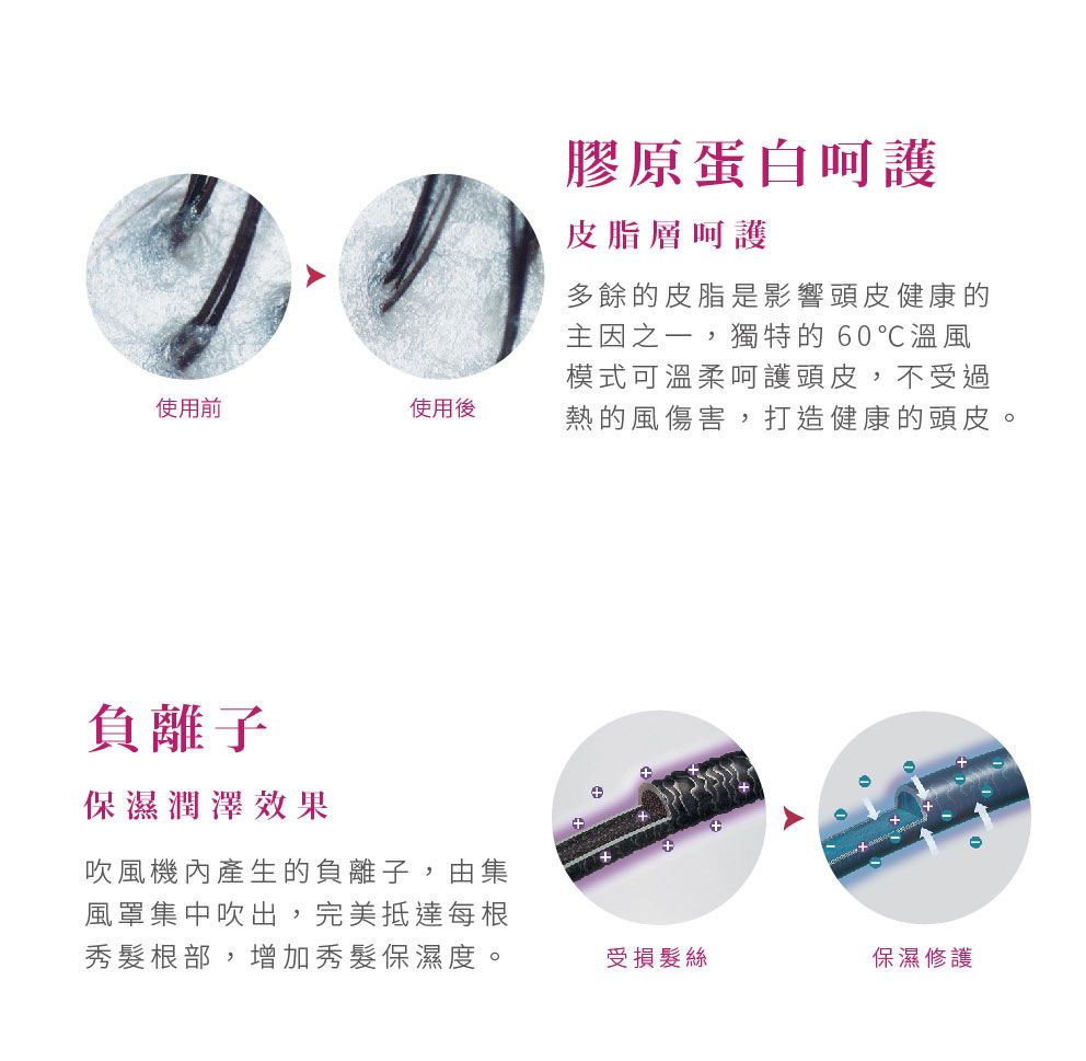 使用前使用後負離子保濕潤澤效果膠原蛋白呵護皮脂層呵護多餘的皮脂是影響頭皮健康的主因之一,獨特的60溫風模式可溫柔呵護頭皮,不受過熱的風傷害,打造健康的頭皮。吹風機內產生的負離子,由集風罩集中吹出,完美抵達每根秀髮根部,增加秀髮保濕度。受損髮絲保濕修護