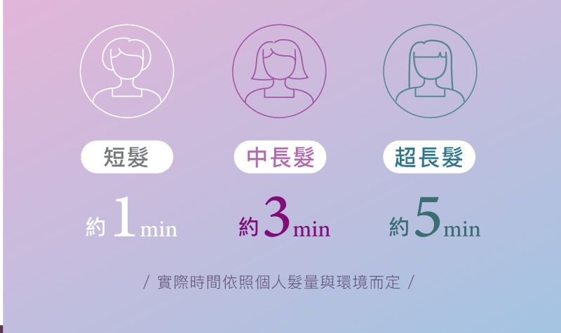 短髮中長髮超長髮約1min約3min約5min實際時間依照個人髮量與環境而定 /