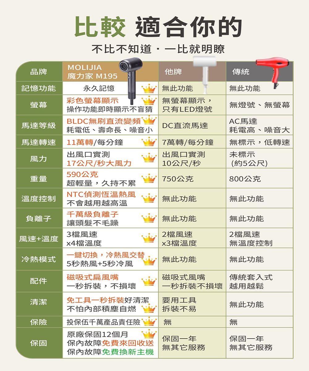 比較 適合你的不比不知道比就明瞭MOLIJIA品牌他牌傳統魔力家 M195記憶功能永久記憶無此功能彩色螢幕顯示螢幕馬達等級馬達轉速操作功能即時顯示不盲猜BLDC無刷直流變頻耗電低、壽命長、噪音小11萬轉/每分鐘出風口實測無螢幕顯示,只有LED燈號無此功能無燈號、無螢幕AC馬達DC直流馬達7萬轉/每分鐘出風口實測耗電高、噪音大無標示,低轉速未標示風力17公尺/秒大風力590公克10公尺/秒重量750公克(約5公尺)800公克溫度控制負離子風速+溫度超輕量,久持不累NTC偵測恆溫熱風不會越用越高溫千萬級負離子讓頭髮不毛躁3檔風速4檔溫度無此功能無此功能無此功能無此功能2檔風速2檔風速x3檔溫度無溫度控制冷熱模式配件切換,冷熱風交替5秒熱風+5秒冷風磁吸式風嘴一秒拆裝,不損壞無此功能無此功能磁吸式風嘴傳統套入式一秒拆裝不損壞 越用越鬆清潔免工具一秒拆裝好清潔不怕內部積塵自燃要用工具無此功能拆裝不易保險保固投保伍千萬產品責任險原廠保固12個月保內故障免費來回收送保內故障免費換新主機無無保固一年保固一年無無其他