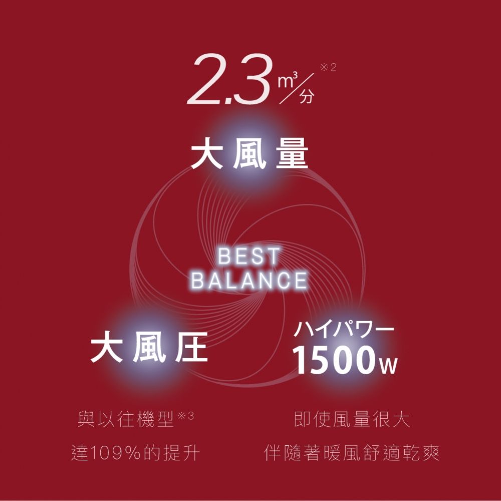 2.3大風量 2BESTBALANCE大風1500w即使風量很大與以往機型 *3達109%的提升伴隨著暖風舒適乾爽