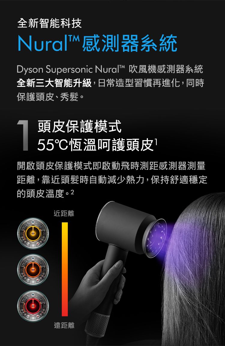 全新智能科技Nural感測器系統yson Supersonic Nural™ 吹風機感測器系統全新三大智能升級,日常造型習慣再進化,同時保護頭皮、秀髮。頭皮保護模式55恆溫呵護頭皮開啟頭皮保護模式即啟動飛時測距感測器測量距離,靠近頭髮時自動減少熱力,保持舒適穩定的頭皮溫度。2近距離D遠距離