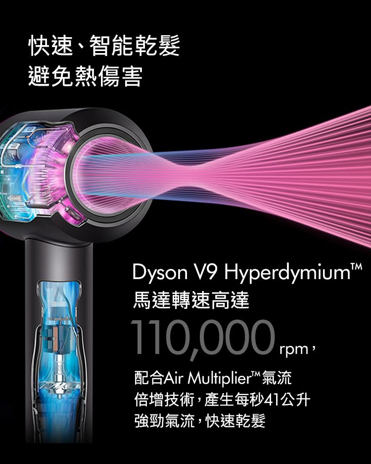 快速、智能乾避免熱傷害Dyson V9 Hyperdymiumt馬達轉速高達110,000rpm配合Air Multiplier氣流倍增技術,產生每秒41公升強勁氣流,快速乾髮