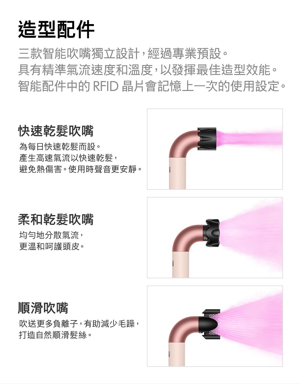 造型配件三款智能吹嘴獨立設計,經過專業預設。具有精準氣流速度和溫度,以發揮最佳造型效能。智能配件中的 RFID 晶片會記憶上一次的使用設定。快速乾吹嘴為每日快速乾髮而設。產生高速氣流以快速乾髮,避免熱傷害。使用時聲音更安靜。柔和乾髮吹嘴均勻地分散氣流,更溫和呵護頭皮。順滑吹嘴吹送更多負離子,有助減少毛躁,打造自然順滑髮絲。