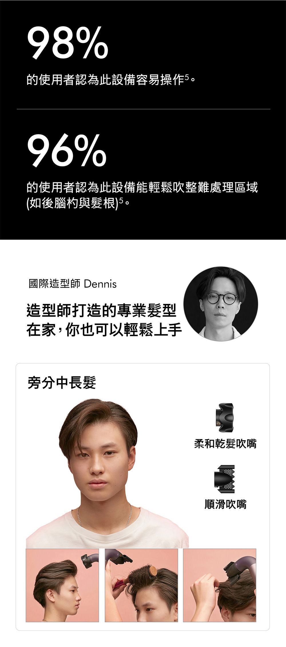 98%的使用者認為此設備容易操作96%的使用者認為此設備能輕鬆吹整難處理區域(如後腦杓與髮根)5。國際造型師 Dennis造型師打造的專業髮型在家,你也可以輕鬆上手旁分中長髮柔和乾髮吹嘴順滑吹嘴