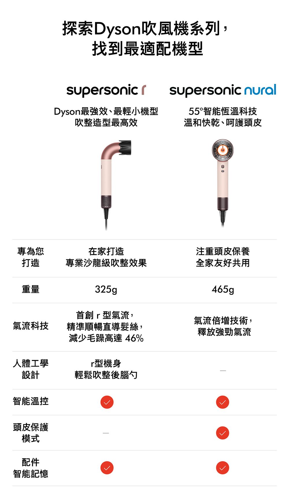 探索Dyson吹風機系列,找到最適配機型supersonicDyson最強效、最輕小機型吹整造型最高效supersonic nural55°智能恆溫科技溫和快乾、呵護頭皮325g專為您打造在家打造專業沙龍級吹整效果注重頭皮保養全家友好共用重量465gp氣流倍增技術,氣流科技釋放強勁氣流人體工學設計智能溫控頭皮保護模式配件智能記憶r型氣流,精準順暢導髮絲,減少毛躁高達46%r型機身輕鬆吹整後腦勺