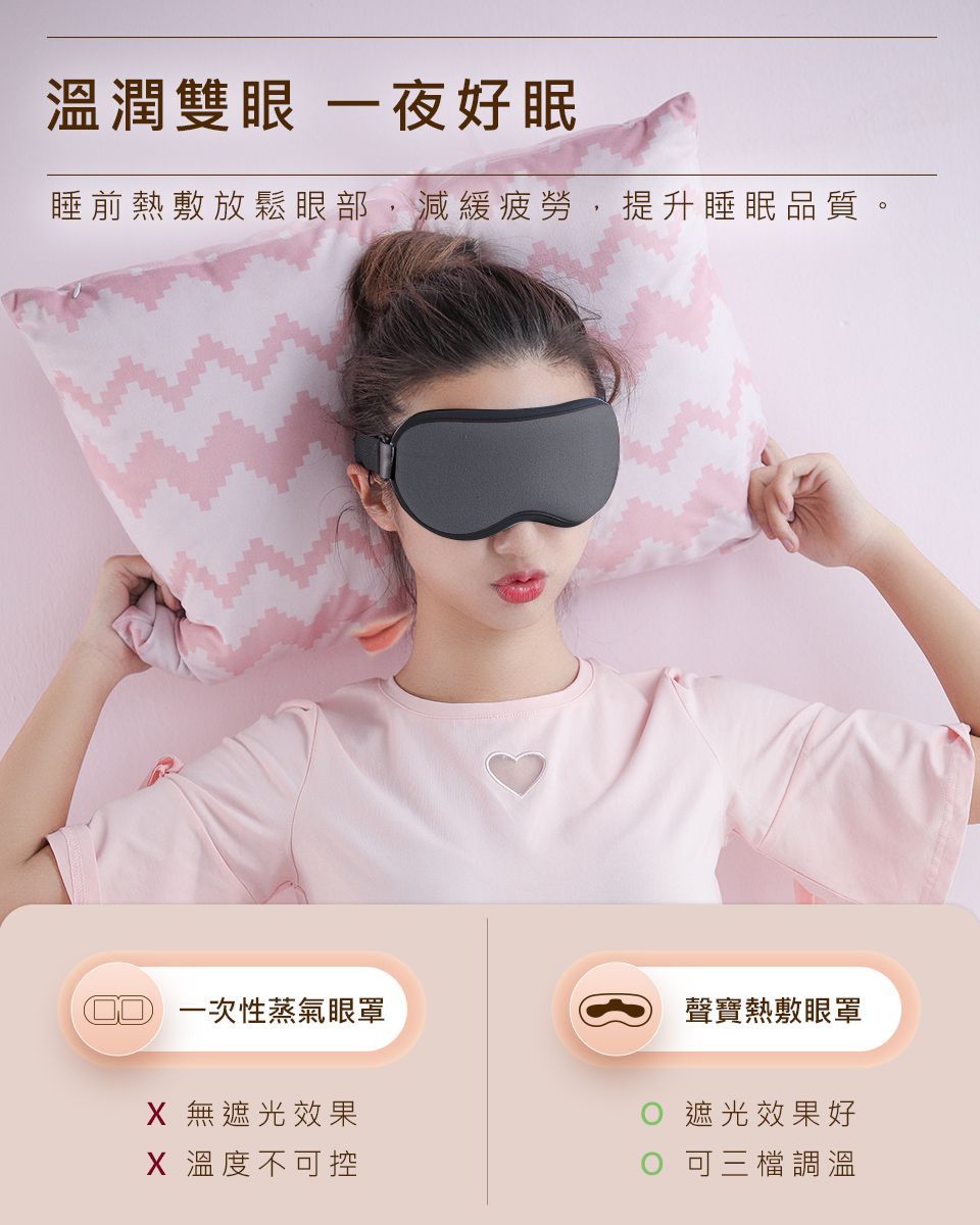 溫潤雙眼 一夜好眠睡前熱敷放鬆眼部減緩疲勞,提升睡眠品質。 一次性蒸氣眼罩聲寶熱敷眼罩 無遮光效果遮光效果好X 溫度不可控可三檔調溫