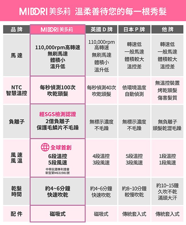 MIORI 美多莉 溫柔善待您的每一根秀髮品牌MIORI 美多莉英國 D 牌日本P牌他牌10,000rpm馬達110,000rpm高轉速無刷馬達高轉速轉速低一般馬達轉速低一般馬達無刷馬達體積小體積較大體積較大體積小溫升低溫控差溫控差溫升低無溫控裝置NTC每秒偵測100次智慧溫控吹乾頭髮每秒偵測40次吹乾頭髮依環境溫度自動偵測烤乾頭髮傷害髮質經SGS檢測認證負離子2億負離子保護毛鱗片不毛躁無標示濃度不毛躁無標示濃度不毛躁無負離子頭髮乾澀毛躁1風速6段溫控4段溫控5段溫控1段溫控風溫5段風速3段風速3段風速1段風速中華民國專利證書新型第M631981號約10~15鐘乾髮時間約4~6分鐘約4~6分鐘快速吹乾快速吹乾約8~10分鐘較慢吹乾久吹不乾滿頭大汗配件磁吸式磁吸式傳統套入式傳統套入式