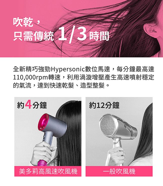 吹乾,只需傳統1/3時間全新精巧強勁Hypersonic數位馬達,每分鐘最高達110,000rpm轉速,利用渦增壓產生高速噴射穩定的氣流,達到快速乾髮、造型整髮。約4分鐘約12分鐘美多莉高風速吹風機一般吹風機