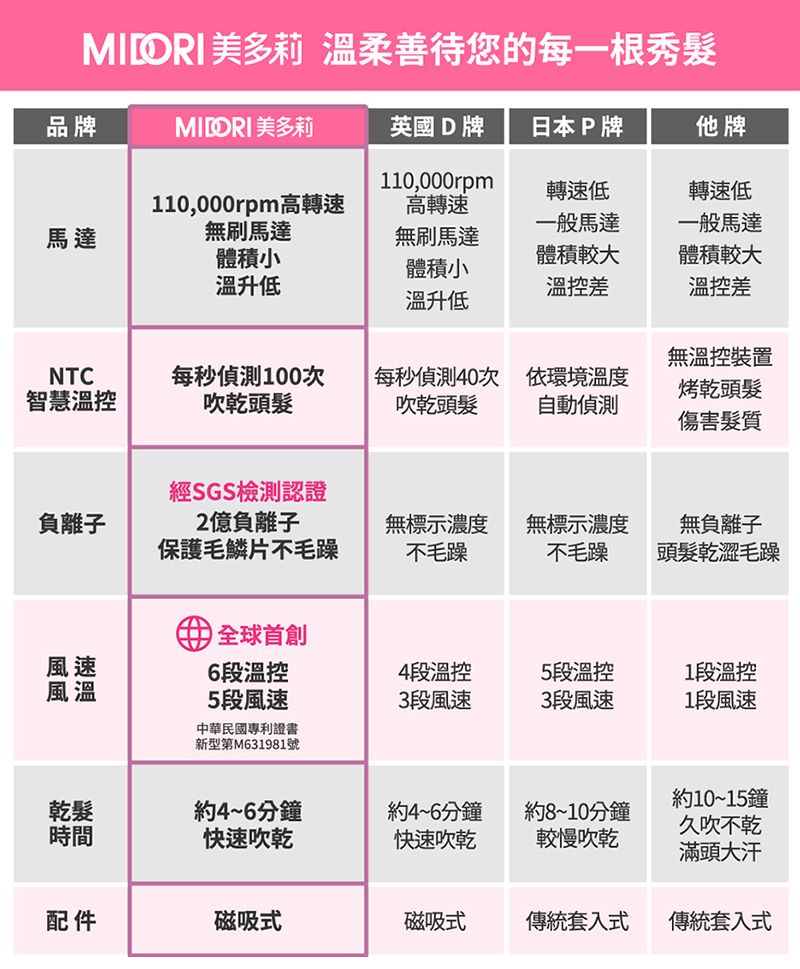 美多莉 溫柔善待您的每一根秀髮品MIORI 美多莉英國 D 牌日本P牌他牌110,000rpm轉速低轉速低110,000rpm高轉速高轉速馬達無刷馬達一般馬達一般馬達無刷馬達體積小體積較大體積小溫升低溫控差體積較大溫控差溫升低無溫控裝置NTC每秒偵測100次智慧溫控吹乾頭髮每秒偵測40次吹乾頭髮依環境溫度自動偵測烤乾頭髮傷害髮質經SGS檢測認證負離子2億負離子保護毛鱗片不毛躁無標示濃度不毛躁無標示濃度不毛躁無負離子頭髮乾澀毛躁 風速6段溫控4段溫控5段溫控1段溫控風溫5段風速3段風速3段風速1段風速中華民國專利證書新型第M631981號約10~15鐘乾髮時間約4~6分鐘約4~6分鐘快速吹乾快速吹乾約8~10分鐘較慢吹乾久吹不乾滿頭大汗配件磁吸式磁吸式傳統套入式傳統套入式