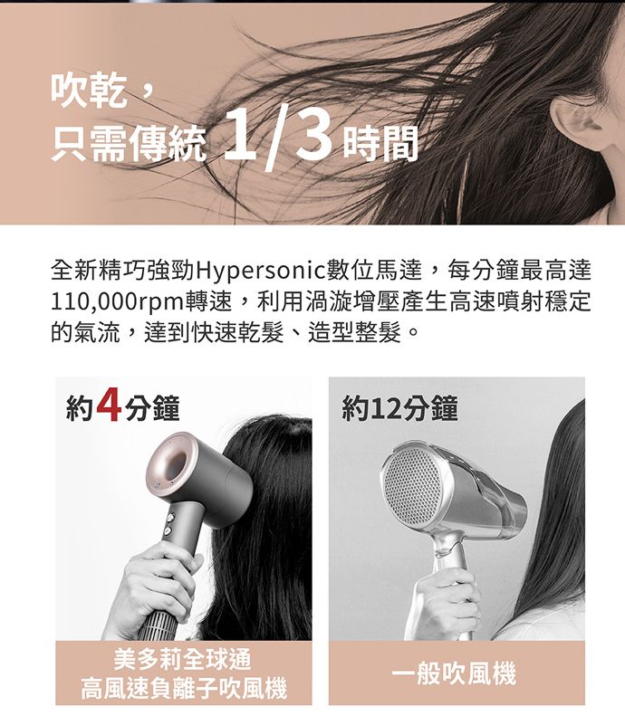 吹乾,只需傳統1/3時間全新精巧強勁Hypersonic數位馬達,每分鐘最高達110,000rpm轉速,利用渦漩增壓產生高速噴射穩定的氣流,達到快速乾髮、造型整髮。約4分鐘約12分鐘美多莉全球通高風速負離子吹風機一般吹風機