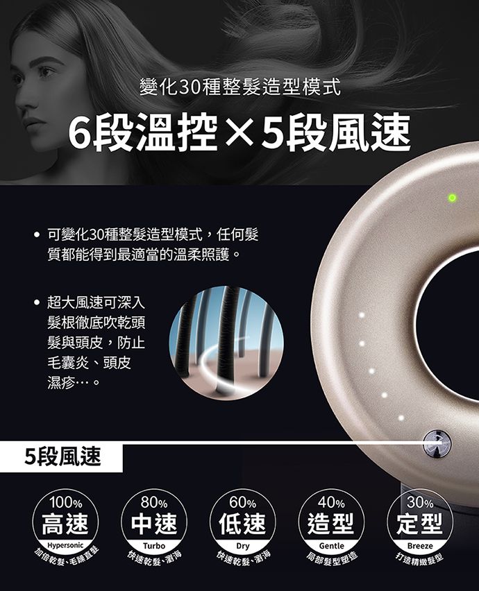 變化30種整造型模式6段溫控5段風速 可變化30種整髮造型模式,任何髮質都能得到最適當的溫柔照護。 超大風速可深入髮根徹底吹乾頭髮與頭皮,防止毛囊炎、頭皮濕疹…。5段風速100%高速Hypersonic直髮加倍乾80%中速Turbo快速乾髮瀏海60%低速Dry快速乾髮、瀏海40%造型Gentle型塑造局部型30%定型Breeze打造