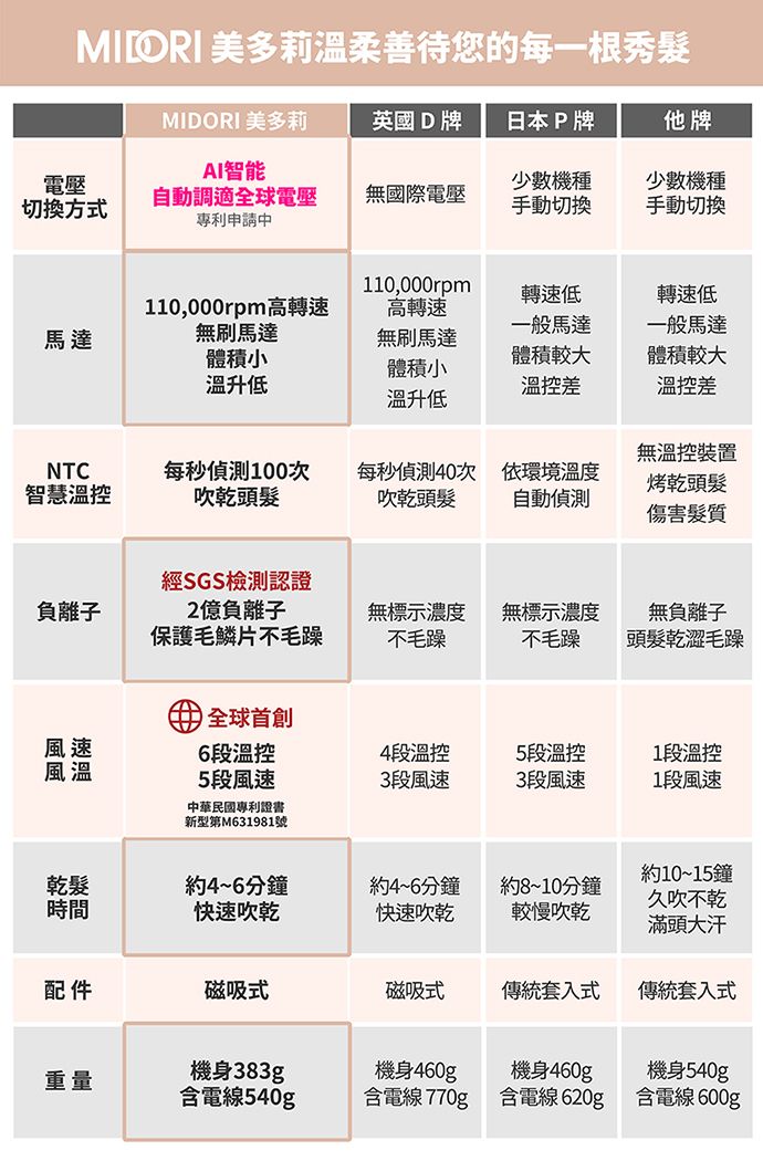 美多莉溫柔善待您的每一根秀髮MIDORI 美多莉英國 D 日本P牌他牌AI智能電壓少數機種少數機種切換方式自動調適全球電壓專利申請中無國際電壓手動切換手動切換10,000rpm轉速低轉速低110,000rpm高轉速高轉速馬達無刷馬達一般馬達無刷馬達體積小體積小低體積較大溫控差一般馬達體積較大溫控差溫升低無溫控裝置NTC每秒偵測100次智慧溫控吹乾頭髮每秒偵測40次吹乾頭髮依環境溫度自動偵測烤乾頭髮傷害髮質經SGS檢測認證負離子2億負離子保護毛鱗片不毛躁無標示濃度不毛躁無標示濃度不毛躁無負離子頭髮乾澀毛躁1風速6段溫控4段溫控5段溫控1段溫控風溫5段風速3段風速3段風速1段風速中華民國專利證書新型第M631981號約10~15鐘乾髮時間約4~6分鐘快速吹乾約4~6分鐘快速吹乾約8~10分鐘較慢吹乾久吹不乾滿頭大汗配件磁吸式磁吸式傳統套入式傳統套入式重量機身383gp含電線540g機身460g含電線 770g機身460g含電線 620g機身540g含電線 600g