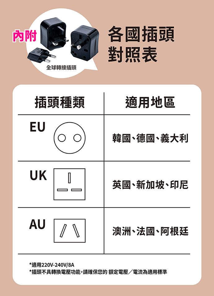 內附全球轉接插頭各國插頭對照表插頭種類適用地區EU韓國、德國、義大利UK英國、新加坡、印尼AU 澳洲、法國、阿根廷*適用220V-240V/8A*插頭不具轉換電壓功能,請確保您的額定電壓/電流為適用標準