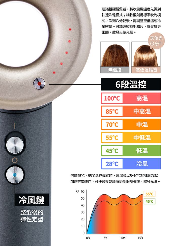 建議粗硬髮質者,將吹風機溫度先調到快速吹乾模式;細軟髮則用標準吹乾模式,吹到八分乾後,再調整至低溫或冷風吹整。可加速收縮毛鱗片,讓髮質更柔順,散發天使光圈。天使光GET!無溫控高低溫輪替6段溫控10 高溫85中高溫70中溫55中低溫45低溫28冷風選擇45、55溫控模式時,風溫會以5~10℃的律動起伏加熱方式運作,可使頭髮乾燥時仍能保持彈性,散發光澤。 60冷風鍵40整髮後的30彈性定型2010015s5545C