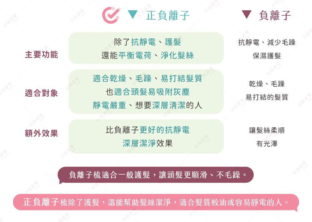 正負離子除了抗靜電、護髮 負離子抗靜電、減少毛躁保濕護髮主要功能還能平衡電荷、淨化髮絲適合對象適合乾燥、毛躁、易打結髮質也適合頭髮易吸附灰塵靜電嚴重、想要深層清潔的人乾燥、毛躁易打結的髮質額外效果比負離子更好的抗靜電深層潔淨效果讓髮絲柔順有光澤負離子梳適合一般護髮,讓頭髮更順滑、不毛躁。正負離子梳除了護髮,還能幫助髮絲潔淨,適合髮質較油或容易靜電的人