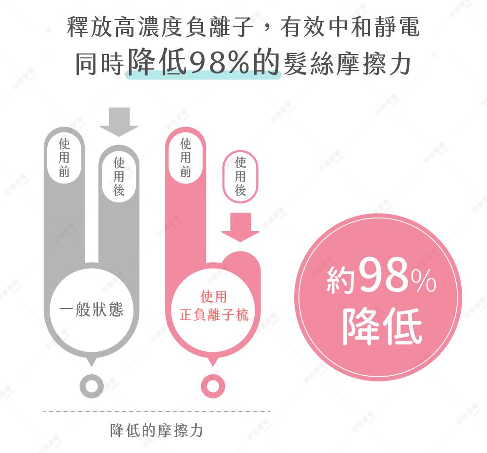 釋放高濃度負離子,有效中和靜電同時降低98%的髮絲摩擦力約98%使用一般狀態正負離子梳降低降低的摩擦力