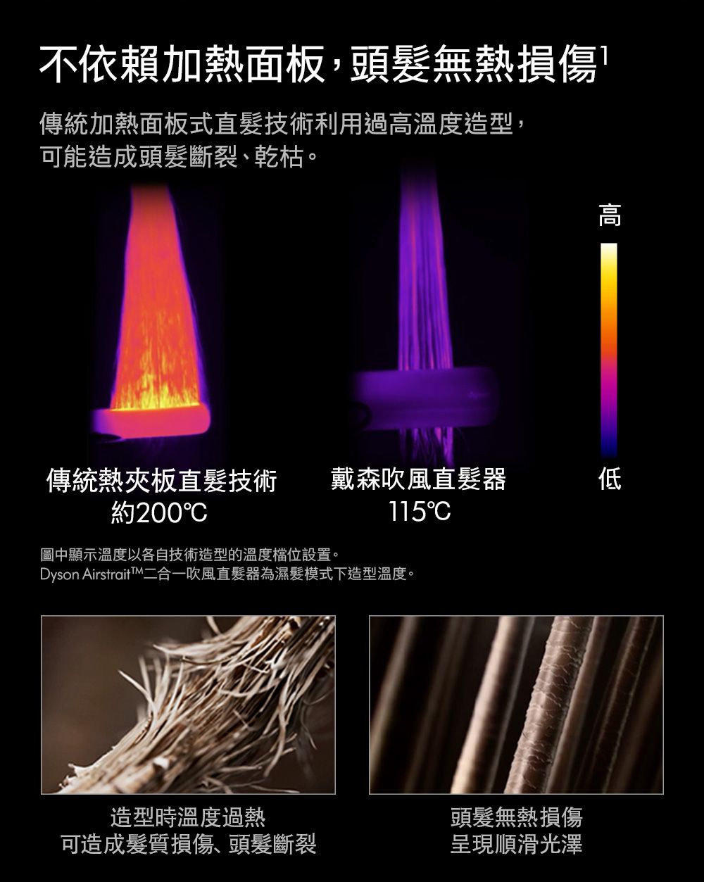不依賴加熱面板,頭髮無熱損傷傳統加熱面板式直髮技術利用過高溫度造型,可能造成頭髮斷裂、乾枯。高傳統熱夾板直髮技術 戴森吹風直髮器低約200115C圖中顯示溫度以各自技術造型的溫度檔位設置。Dyson Airstrait 二合一吹風直髮器為濕髮模式下造型溫度。造型時溫度過熱頭髮無熱損傷可造成髮質損傷、頭髮斷裂呈現順滑光澤