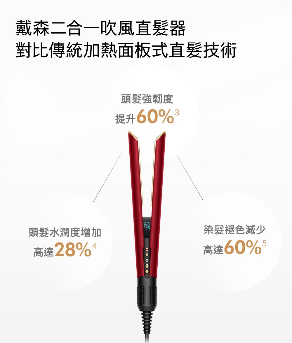 戴森二合一吹風直髮器對比傳統加熱面板式直髮技術頭髮強韌度提升60% 3頭髮水潤度增加高達28% 染髮褪色減少高達60% 5