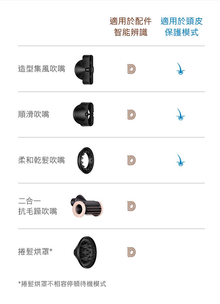 造型集風吹嘴順滑吹嘴柔和乾髮吹嘴二合一抗毛躁吹嘴捲髮烘罩**捲髮烘罩不相容停頓待機模式適用於配件 適用於頭皮智能辨識保護模式