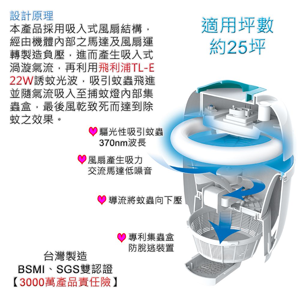 設計原理本產品採用吸入式風扇結構,經由機體之馬達及風扇運轉製造負壓,進而產生吸入式渦漩氣流,再利用飛利浦TL-E22W誘蚊光波,吸引蚊蟲飛進並隨氣流吸入至捕蚊燈內部集蟲盒,最後風乾致死而達到除蚊之效果。驅光性吸引蚊蟲370nm波長 風扇產生吸力交流馬達低噪音適用坪數約25坪導流將蚊蟲向下壓台灣製造BSMI、SGS雙認證【3000萬產品責任險】專利集蟲盒防脫逃裝置