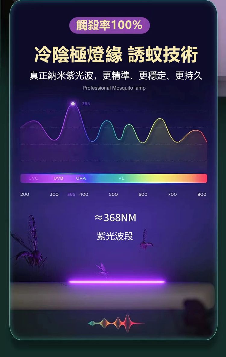 觸殺率100%冷陰極燈緣 誘蚊技術真正納米紫光波,更精準、更穩定、更持久Professional Mosquito lamp365UVCUVBUVAVL200300365 400500600700800≈368NM紫光波段