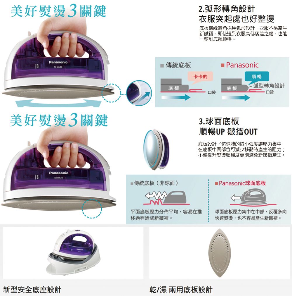 美好燙關鍵2. 弧形轉角設計衣服突起處也好整燙底板邊緣轉角採用弧形設計衣服不易產生新即使遇到衣服高低落差之處,也一熨到底超順暢。Panasonic美好熨燙3關鍵傳統底板卡卡的底板Panasonic順暢-弧型轉角設計底板口袋口袋3.球面底板順暢UP 皺摺OUT底板設計了仿球體的微小弧度讓壓力集中在底板中間部位可減少移動時產生的阻力;不僅提升熨燙順暢度更能避免新皺摺產生。Panasonic傳統底板(非球面) Panasonic球面底板新型安全底座設計平面底板壓力分佈平均,容易在推移過程造成新皺褶。球面底板壓力集中在中部,反覆多向快速熨燙,也不容易產生新皺褶。乾/濕兩用底板設計