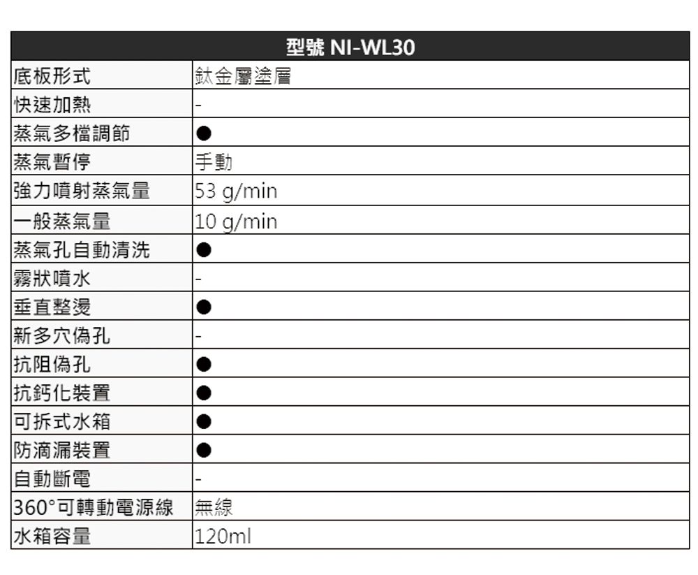 底板形式快速加熱蒸氣多調節鈦金屬塗層蒸氣暫停手動強力噴射蒸氣量一般蒸氣量53 g/min10 g/min蒸氣孔自動清洗霧狀噴水垂直整燙新多穴偽孔阻偽孔|抗鈣化裝置可拆式水箱|防滴漏裝置自動斷電360°可轉動電源線 無線水箱容量120ml型號 NI-WL30