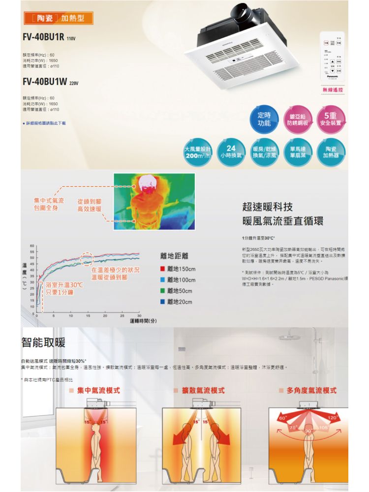 陶加型FV-40BUR 额定(Hz)60消耗功率(W)1650FV-40BU1W 220v(Hz):60消耗功率(W):1650:下載從頭到腳全身定功亞防銹鋼板線遙控5重安全装置大量設計24乾燥馬達200/m小時/涼單陶瓷50離距離溫差極少狀況從頭到升溫只要1 離地0cm 離地 離地50cm15 離地20cm10152030運轉(分)超速科技暖風循環1分鐘至30°新型瓦大功率瓷加熱器高效能可在短時間將的浴室上升式溫暖垂直及熱溫度不易流失條件:測試時溫度5/浴室/地PESGD Panasonic。智能取暖送压速暖時間30集中模式氣流包全身溫風性氣流模式:溫暖浴室每一處性高角度無流模式:溫暖浴室整體沐浴舒適。現有相比集中氣流模式15擴散氣流模式15 15多角度氣流模式60%120