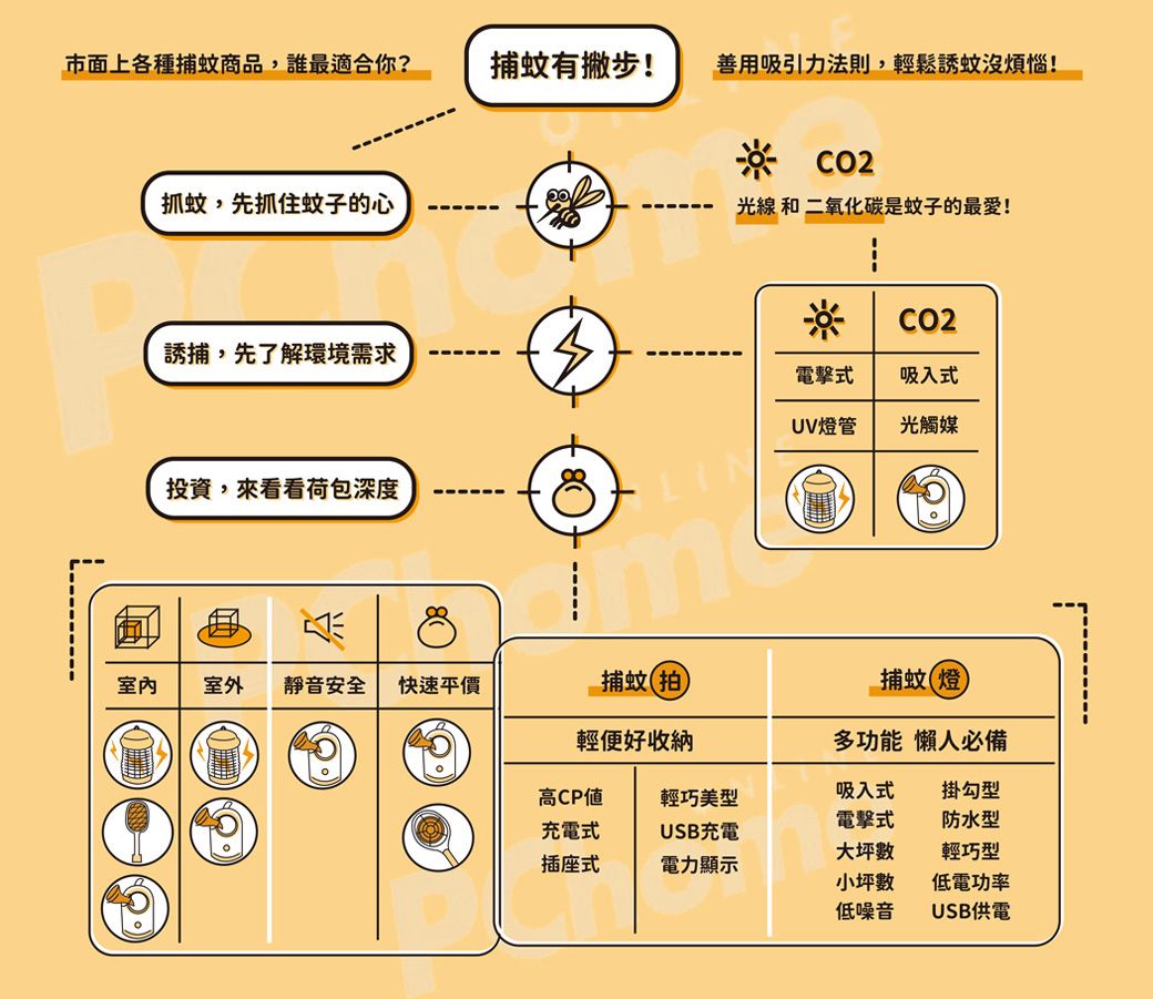 市面上各種捕蚊商品,誰最適合你?捕蚊有撇步!善用吸引力法則,輕鬆誘蚊沒煩惱!抓蚊,先抓住蚊子的心誘捕,先了解環境需求投資,來看看荷包深度CO2光線和二氧化碳是蚊子的最愛!CO2電擊式吸入式UV燈管光觸媒室外 靜音安全 快速平價捕蚊拍輕便好收納捕蚊燈多功能 懶人必備高CP充電式插座式輕巧美型吸入式掛勾型電擊式防水型USB充電大坪輕巧型電力顯示小坪數低噪音低電功率USB供電