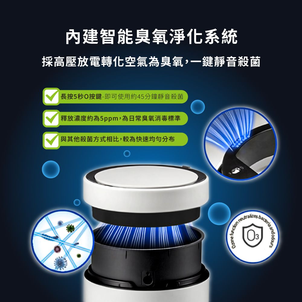 內建智能臭氧淨化系統採高壓放電轉化空氣為臭氧,一鍵靜音殺菌長按5秒O按鍵-即可使用約45分鐘靜音殺菌釋放濃度約為5ppm,為日常臭氧消毒標準與其他殺菌方式相比,較為快速均匀分布 and
