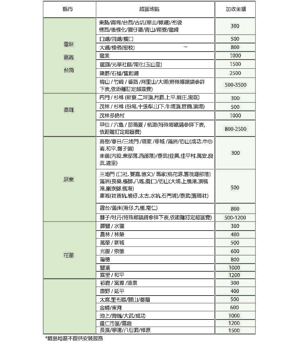 縣市超區地點東勢背台西古坑(華/樟湖)/布袋西/後楠化/仔/青山/南寮/龍崎加收金額300湖/四湖/觸500雲林大湖/楠(密枝)800嘉義龍美1000龍頭/光華區/南化(玉山里)1500台南野/石/奮起湖2500梅山/竹崎/番路/阿里山/大埔(特殊詳下表距離訂定超區費)500-3500門 / 杉林 (新寮二坪頂月眉上新庄湖底)300高雄茂林 / 杉林 (份尾十張犁山下牛埔頂官楠頂埔)茂林多納村5001000甲仙/六龜/那瑪夏/桃源(特殊鄉鎮請參詳下表依距離訂定超區費)800-2500高樹/春日/三地門/瑪家/城/滿洲/仿山(成功中心崙和平,獅子頭)300來義(內設東部落西部落)/泰武(佳興佳平村萬安良武.達里)屏東三地門 (口社. 賽嘉.德文)/瑪家(桃花源.筏灣部落)滿洲(長樂.檳榔.八.仁)/仿山(大埔.上楓港.頂楓港崩崁腳楓港)500車城(社皆坑.楠仔.太古.水坑.石門埔)/泰武(舊瑪社)霧台/滿州(港仔.九棚,南仁)800獅子/牡丹(特殊鄉鎮請參詳下表,依距離訂定超區費)壽豐 / 水蓮500-1200300鳳林/林榮400萬榮/新城500光復/崇德花蓮瑞穗600800豐濱1000/和平1200初鹿/富源/溫泉300鹿野/延平400太麻,里布區/關山/都蘭500金峰/東河600池上/海端/大武/成功1000達仁市區/霧鹿1200長濱/寧/八仙洞/樟原1500*離島地區不提供安裝服務