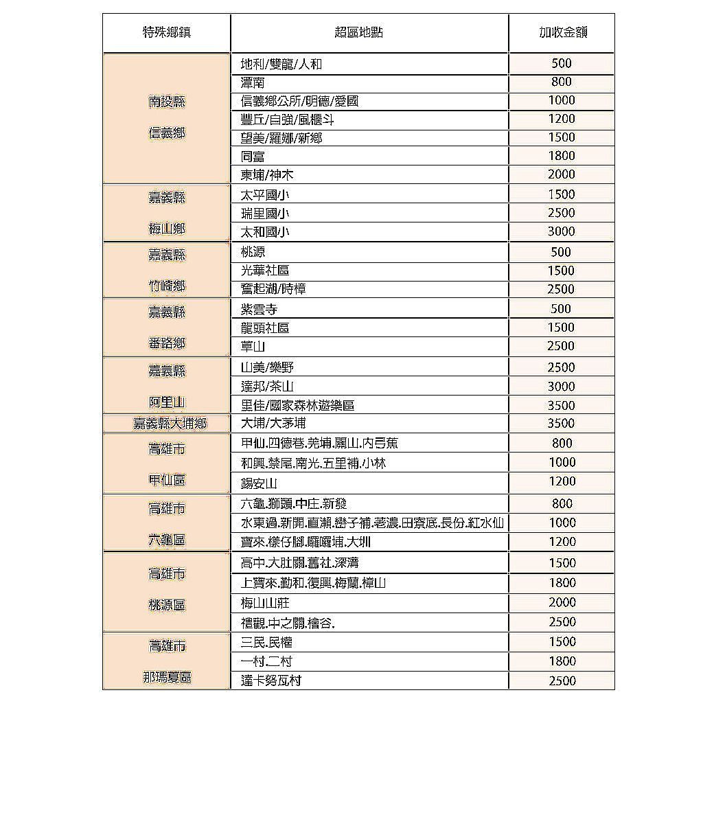 特殊鄉鎮超區地點加收金額地利雙龍人和500潭南800南投縣信義鄉公所明德/愛國1000豐丘/自強/風櫃斗1200信義鄉望/羅娜/新鄉1500同富1800埔/神木2000嘉義縣太平國小1500瑞國小2500梅山鄉太和國小3000嘉義縣桃源500光華社區1500竹崎鄉奮起湖/時樟2500嘉義縣紫雲寺500龍頭社區1500番路鄉草山2500嘉義縣山美/樂野2500達邦/茶山3000阿里山里/森林遊樂區3500嘉義縣大埔鄉大埔/大茅埔3500高雄市甲仙四德巷羌埔.關山.弓蕉800和興.禁尾.南光五里1000甲仙區錫安山1200高雄市六龜.獅頭.中庄.新發800六龜區水東過.新開.直瀨.子補.荖濃.田寮底.長份.紅水仙來仔腳囉囉埔.大圳10001200高中.大肚關.舊社.深1500高雄市上寶來.勤和.復興梅蘭樟山1800桃源區梅山山莊2000禮觀中之關谷,2500高雄市三民.民權1500一村二村1800那瑪夏區達卡努瓦村2500