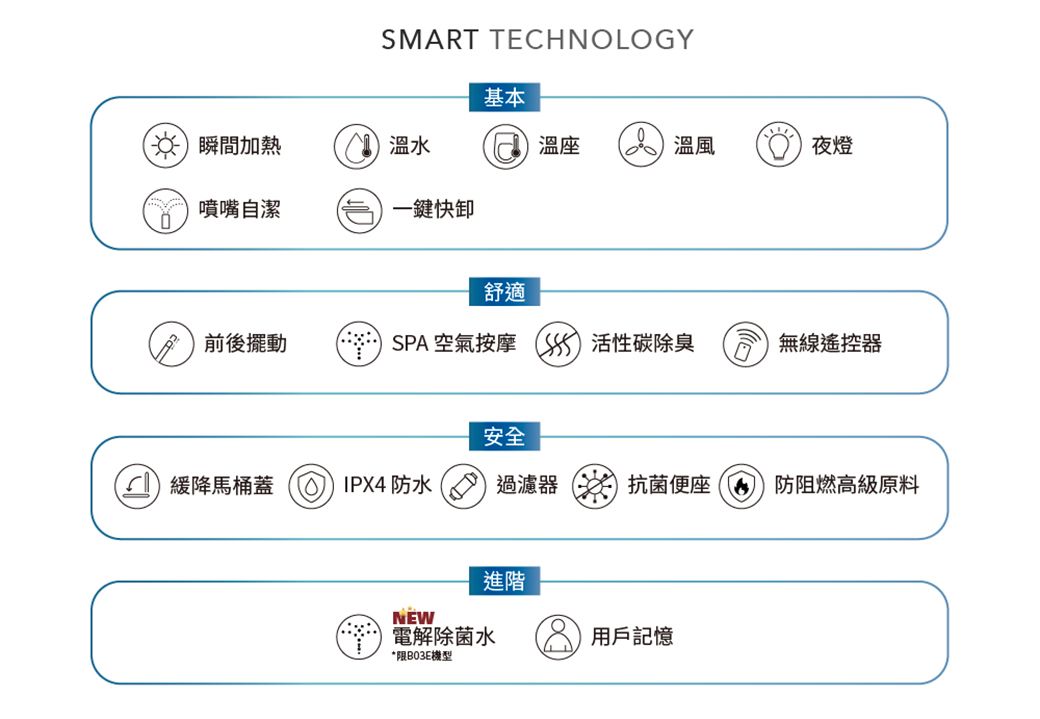 SMART TECHNOLOGY基本瞬間加熱(水 溫座溫風夜燈 噴嘴自潔一鍵快舒適前後擺動SPA 空氣按摩  活性碳除臭無線遙控器安全 降馬桶蓋 ( IPX4 防水過濾器抗菌便座防阻燃高級原料進階NEW電解除菌水用戶記憶*限B03E機型