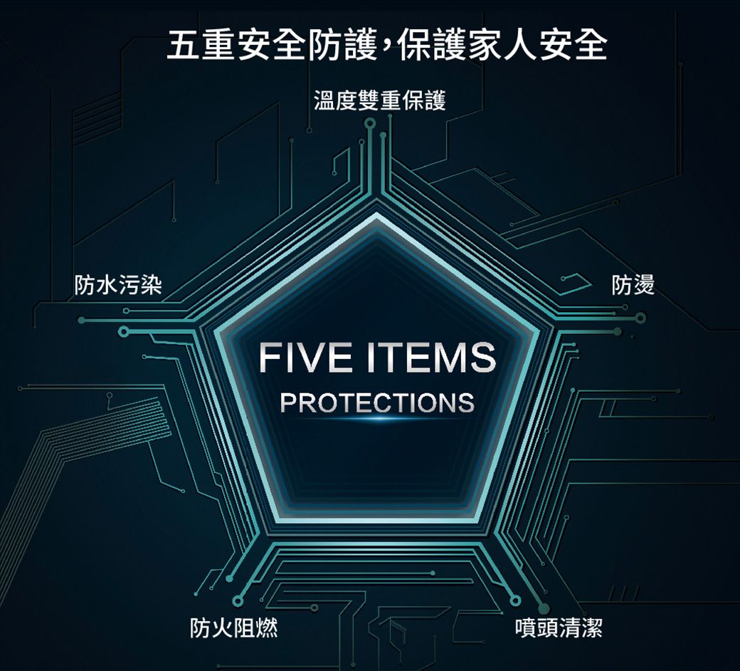 五重安全防護,保護家人安全溫度雙重保護防水污染FIVE ITEMSPROTECTIONS防火阻燃噴頭清潔防燙