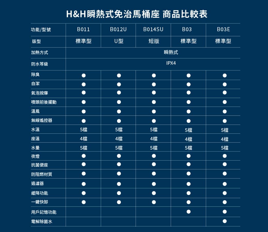 H&H瞬熱式免治馬桶座 商品比較表B03E功能/型號B011B012UB014SUB03版型標準型U型短版標準型標準型加熱方式瞬熱式IPX4防水等級除臭自潔氣泡按摩噴頭前後擺動溫風無線遙控水溫5檔5檔5檔5檔5檔座溫4檔4檔4檔4檔4檔水量5檔5檔5檔5檔5檔夜燈抗菌便座防阻燃材質過濾器緩降功能一鍵快用戶記憶功能電解除菌水