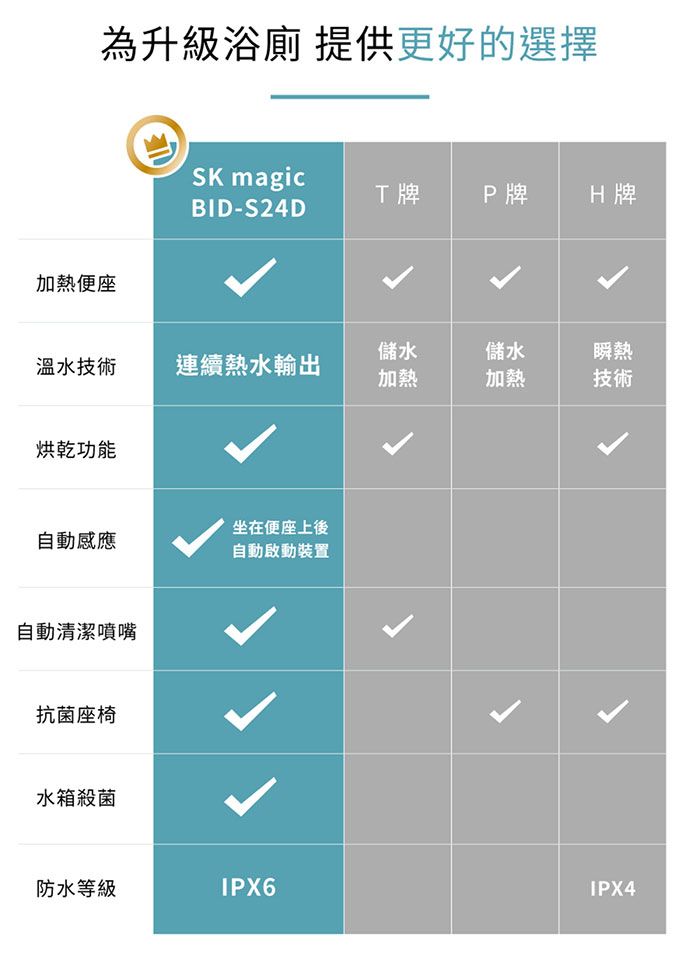 為升級浴廁 提供更好的選擇加熱便座 magic牌P牌H牌BID-S24D儲水儲水瞬熱溫水技術連續熱水輸出加熱加熱技術烘乾功能自動感應坐在便座上後自動啟動裝置自動清潔噴嘴抗菌座椅水箱殺菌防水等級IPX6IPX4