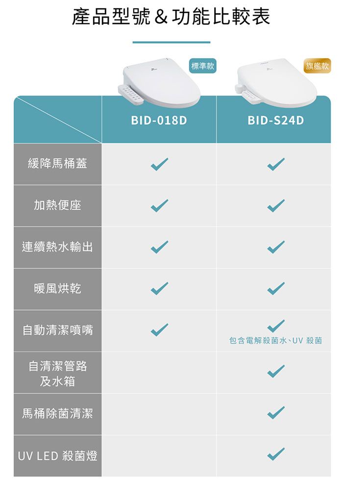 產品型號&功能比較表緩降馬桶蓋加熱便座連續熱水輸出暖風烘乾自動清潔噴嘴自清潔管路及水箱馬桶除菌清潔UV LED 殺菌燈BID-018D標準款旗艦款BID-S24D包含電解殺菌水、UV殺菌