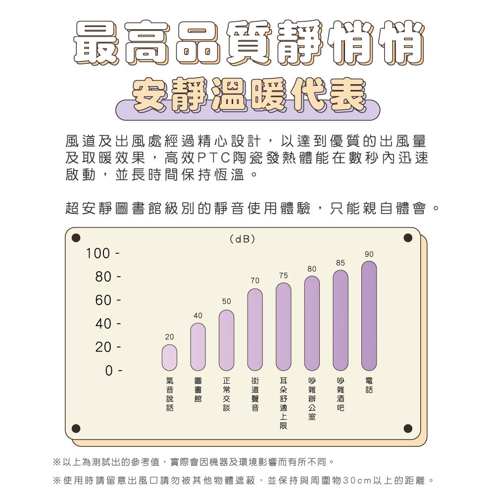 最高品質靜悄悄安靜溫暖代表風道及出風處經過精心設計,以達到優質的出風量及取暖效果,高效PTC陶瓷發熱體能在數秒內迅速啟動,並長時間保持恆溫。超安靜級別的靜使用體驗,只能親自體會(dB)100 80 -908580757060 -504040 -2020 -0 -圖書館音以上為測試出的參考值,實際會因機器及環境影響而有所不同。※使用時請留意出風口請勿被其他物體遮蔽,並保持與周圍物30cm以上的距離。