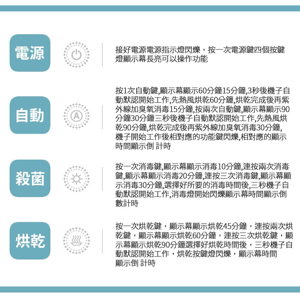 電源自動殺菌烘乾接好電源電源指示燈閃爍,按一次電源鍵四個按鍵燈顯示幕長亮可以操作功能按1次自動鍵,顯示幕顯示60分鐘15分鐘,3秒後機子自動默認開始工作,先熱風烘乾60分鐘,烘乾完成後再紫外線加臭氧消毒15分鐘,按兩次自動鍵,顯示幕顯示90分鐘30分鐘三秒後機子自動默認開始工作,先熱風烘乾90分鐘,烘乾完成後再紫外線加臭氧消毒30分鐘,機子開始工作後相對應的功能鍵閃爍,相對應的顯示時間顯示倒 計時按一次消毒鍵,顯示幕顯示消毒10分鐘,連按兩次消毒鍵,顯示幕顯示消毒20分鐘,連按三次消毒鍵,顯示幕顯示消毒30分鐘,選擇好所要的消毒時間後,三秒機子自動默認開始工作,消毒燈開始閃爍顯示幕時間顯示倒數計時按一次烘乾鍵,顯示幕顯示烘乾45分鐘,連按兩次烘乾鍵,顯示幕顯示烘乾60分鐘,連按三次烘乾鍵,顯示幕顯示烘乾90分鐘選擇好烘乾時間後,三秒機子自動默認開始工作,烘乾按鍵燈閃爍,顯示幕時間顯示倒 計時