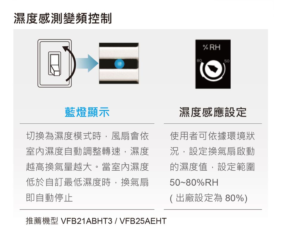 濕度感測變頻控制藍燈顯示切換為濕度模式時,風扇會依室內濕度自動調整轉速,濕度越高換氣量越大。當室內濕度低於自訂最低濕度時,換氣扇即自動停止推薦機型 VFB21ABHT3/VFB25AEHT%RH50濕度感應設定使用者可依據環境狀況,設定換氣扇啟動的濕度值,設定範圍50~80%RH(出廠設定為80%)