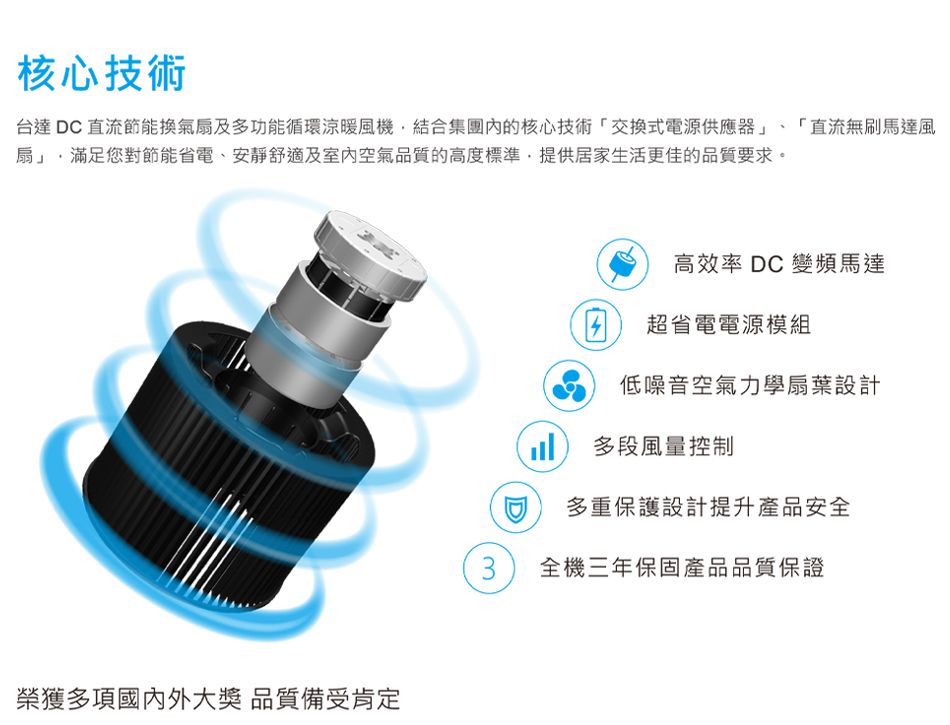 核心技術台達DC直流節能換氣扇及多功能循環涼暖風機結合集團內的核心技術交換式電源供應器「直流無刷馬達風扇」,滿足您對節能省電、安靜舒適及室內空氣品質的高度標準,提供居家生活更佳的品質要求。榮獲多項國內外大獎 品質備受肯定高效率 DC變頻馬達 超省電電源模組低噪音空氣力學扇葉設計多段風量控制D多重保護設計提升產品安全3全機三年保固產品品質保證